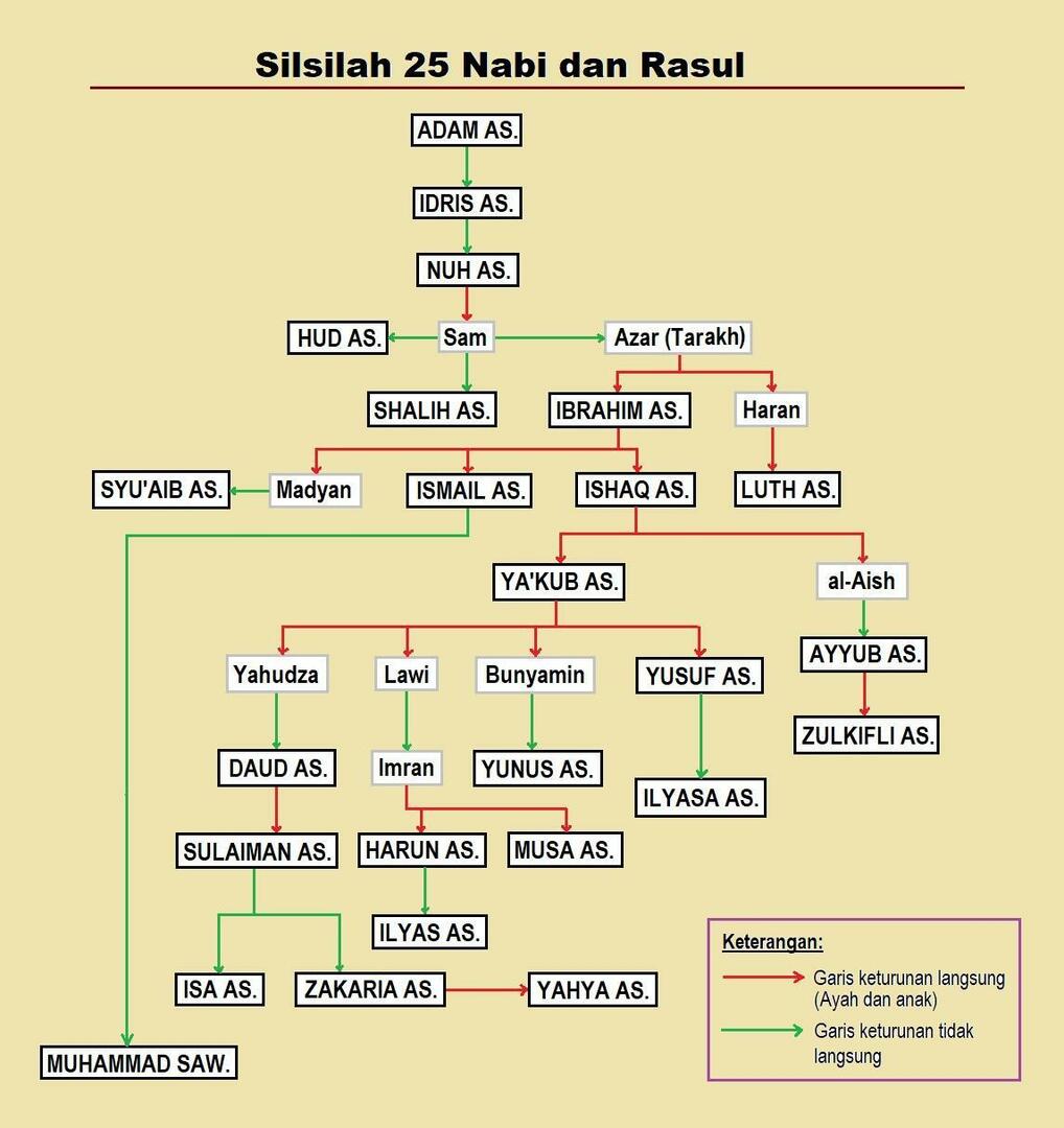 Nabi