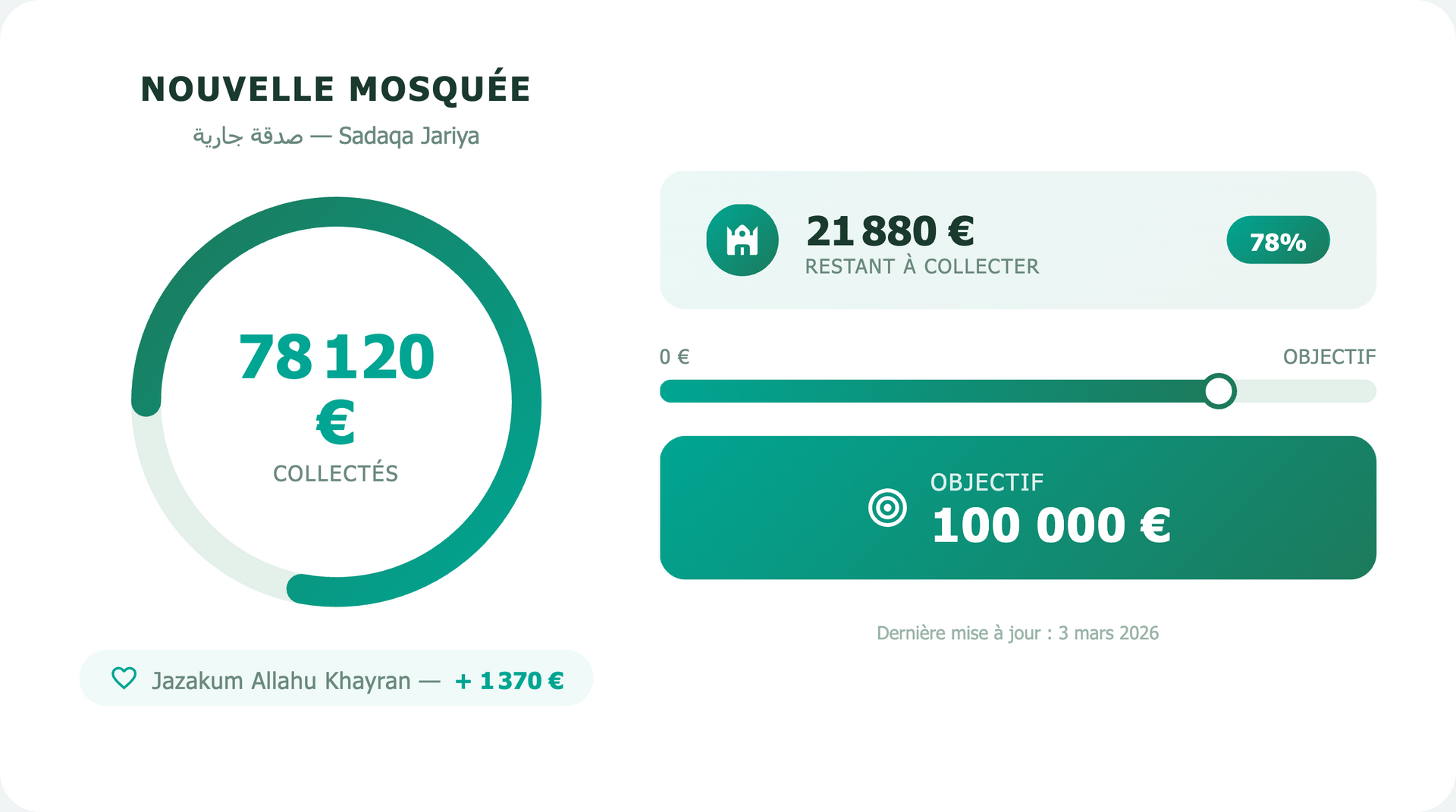 Progress. des collectes - Mobilisation 2