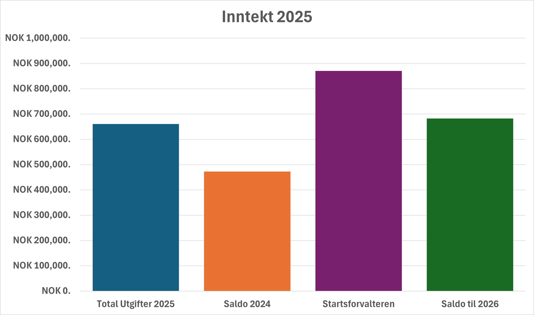 Regnskap 2025