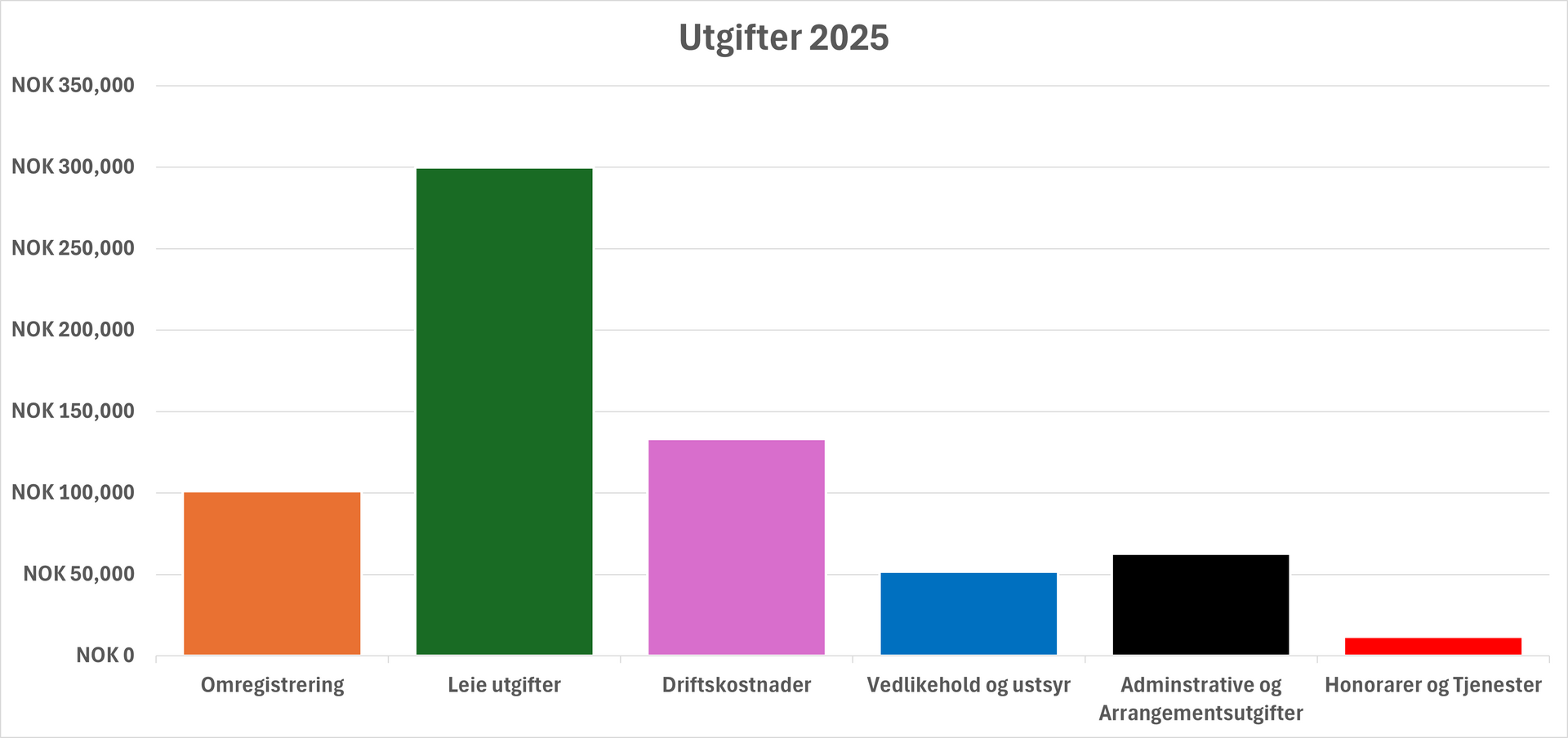 Regnskap 2025