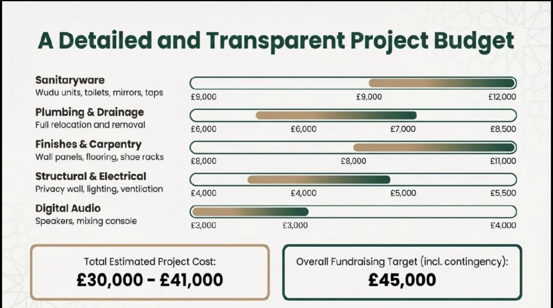 The Future of Craigavon Masjid