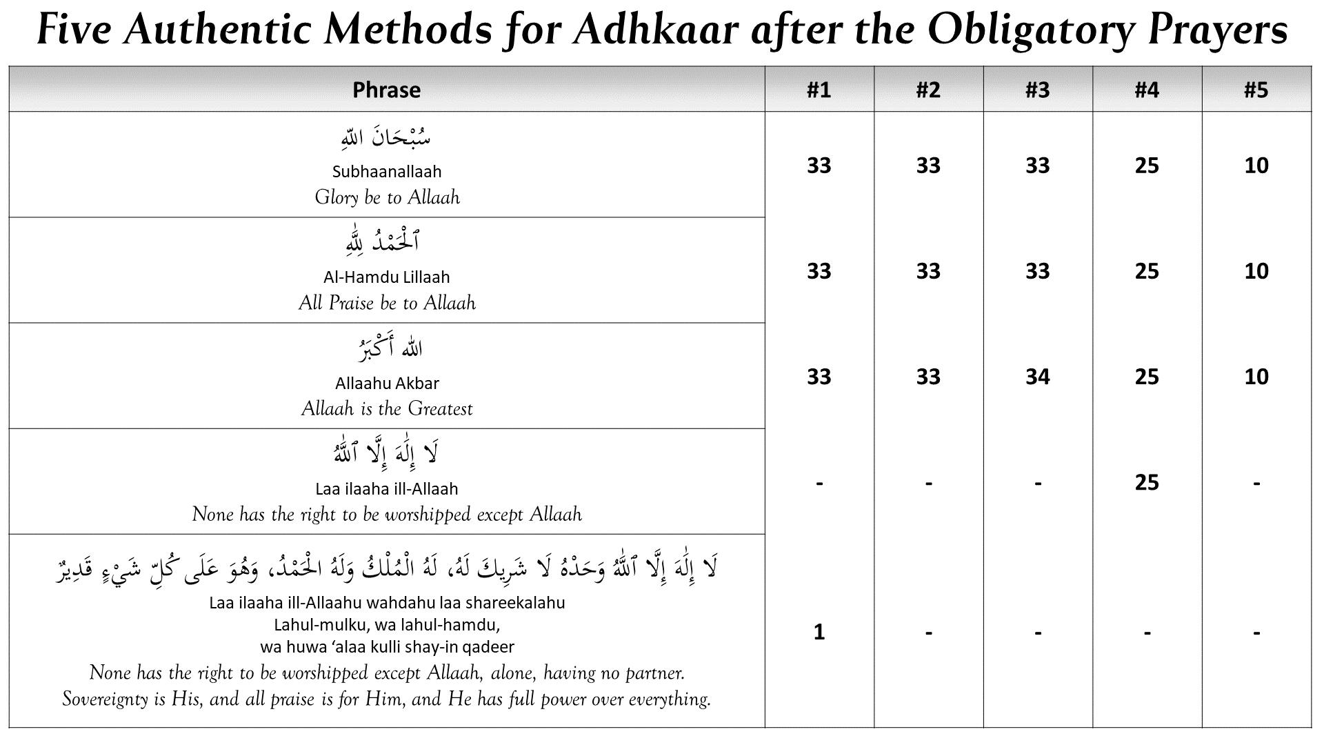 Five Auhentic Adhkaar after Prayers