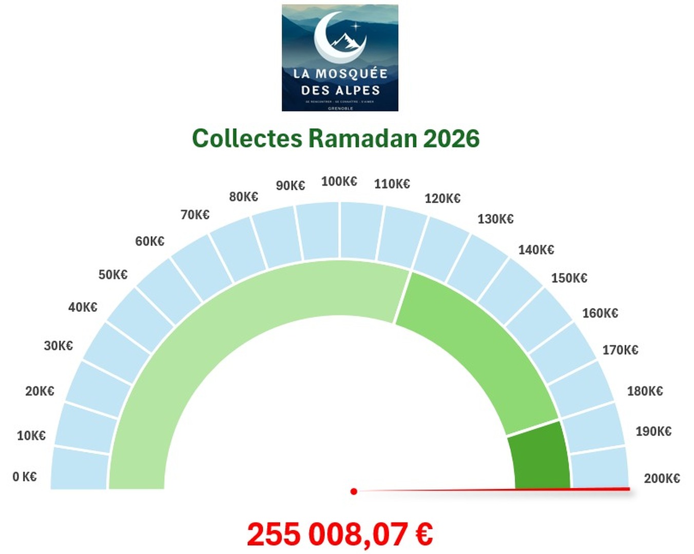 Collecte du mois de ramadan