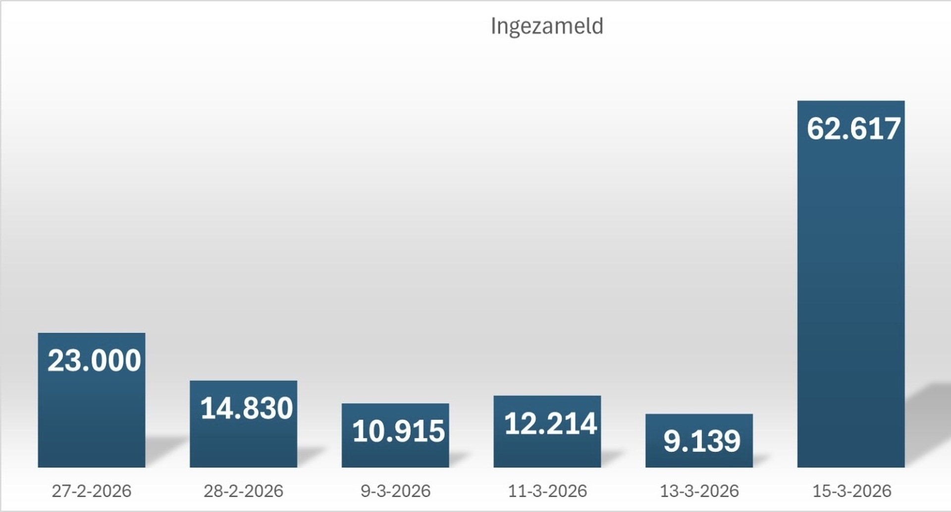 Benefiet resultaten