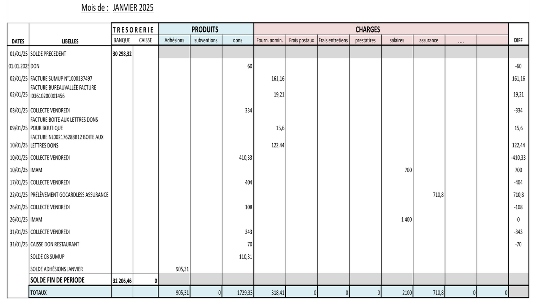 Bilan comptable janvier 2025