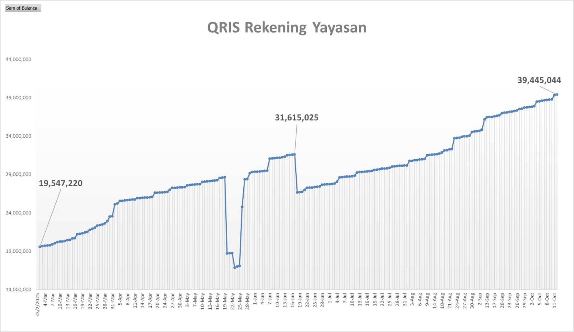 Laporan Saldo QRIS Yayasan