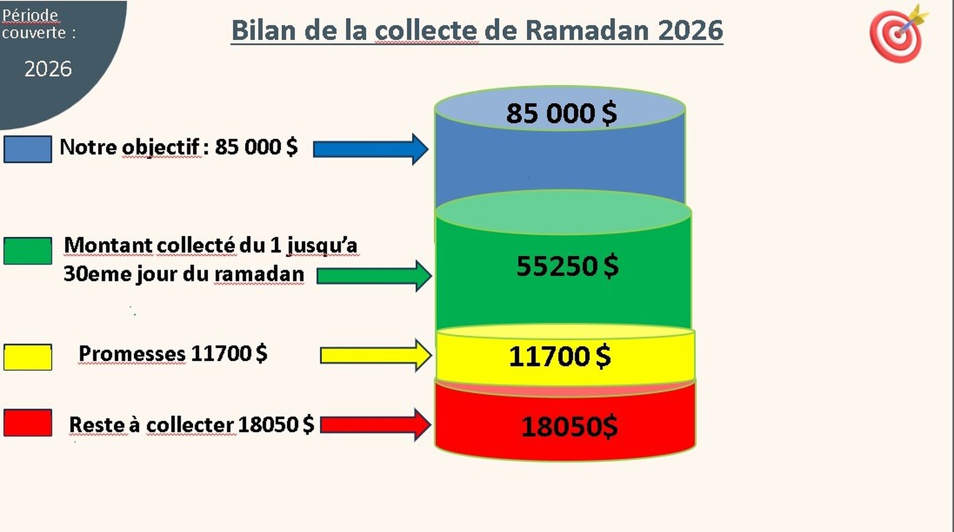 Bilan de la collecte de Ramadan 2026