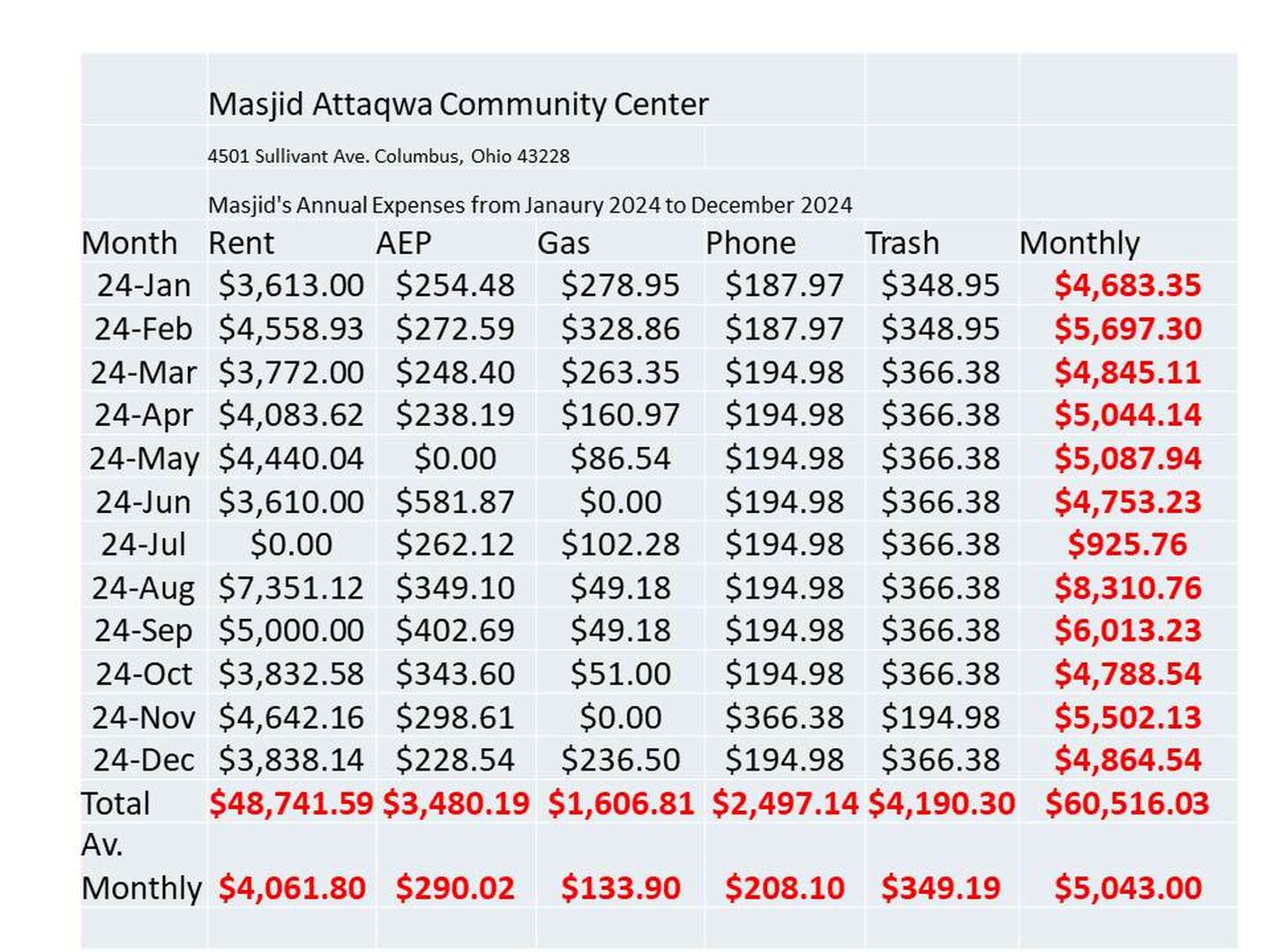 Masjid Expenses 2024