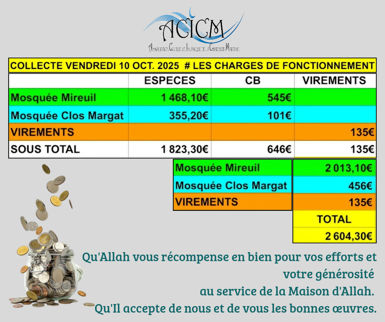 Résultat collecte du vendredi 10 octobre