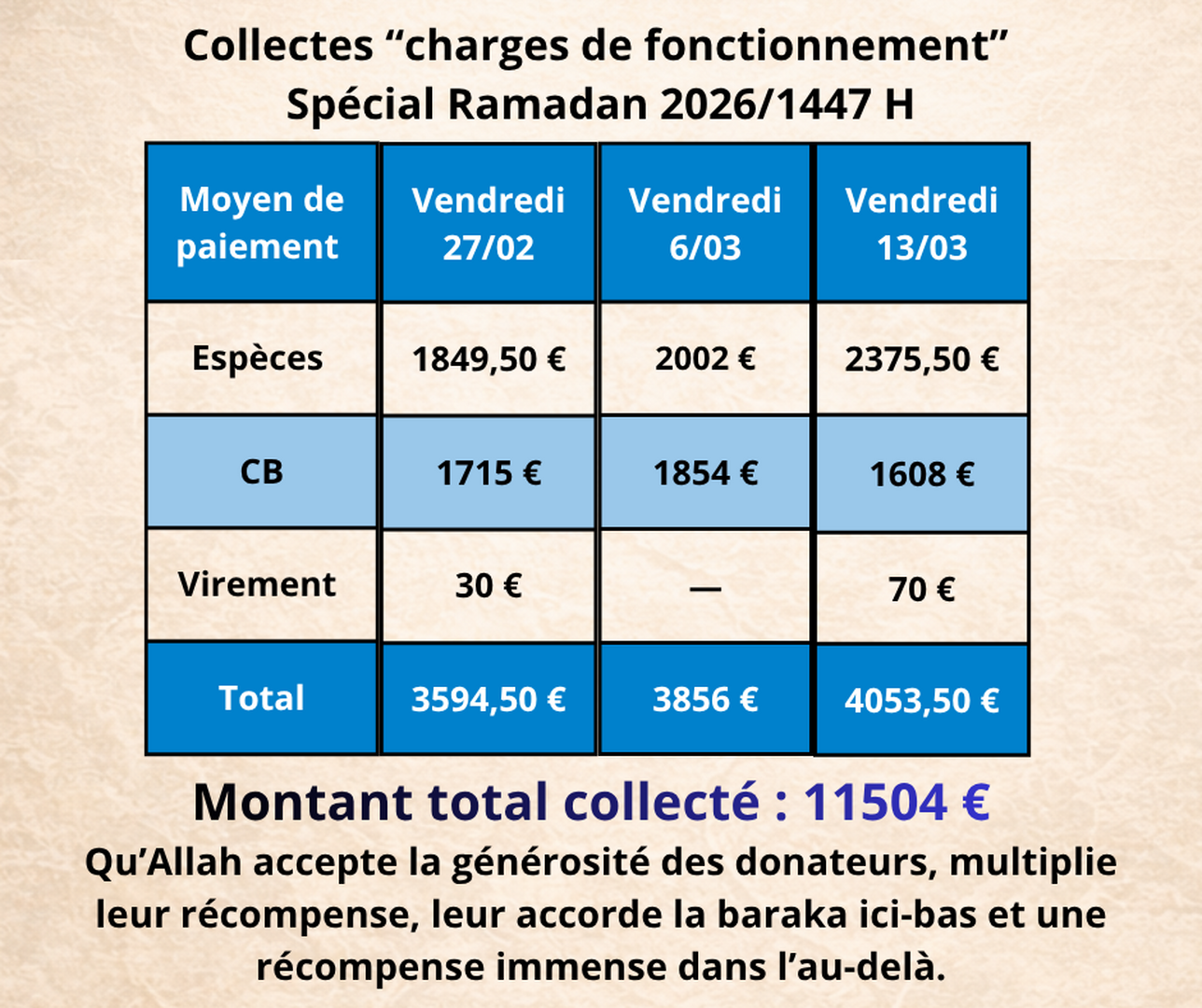 Collectes charges de fonctionnement