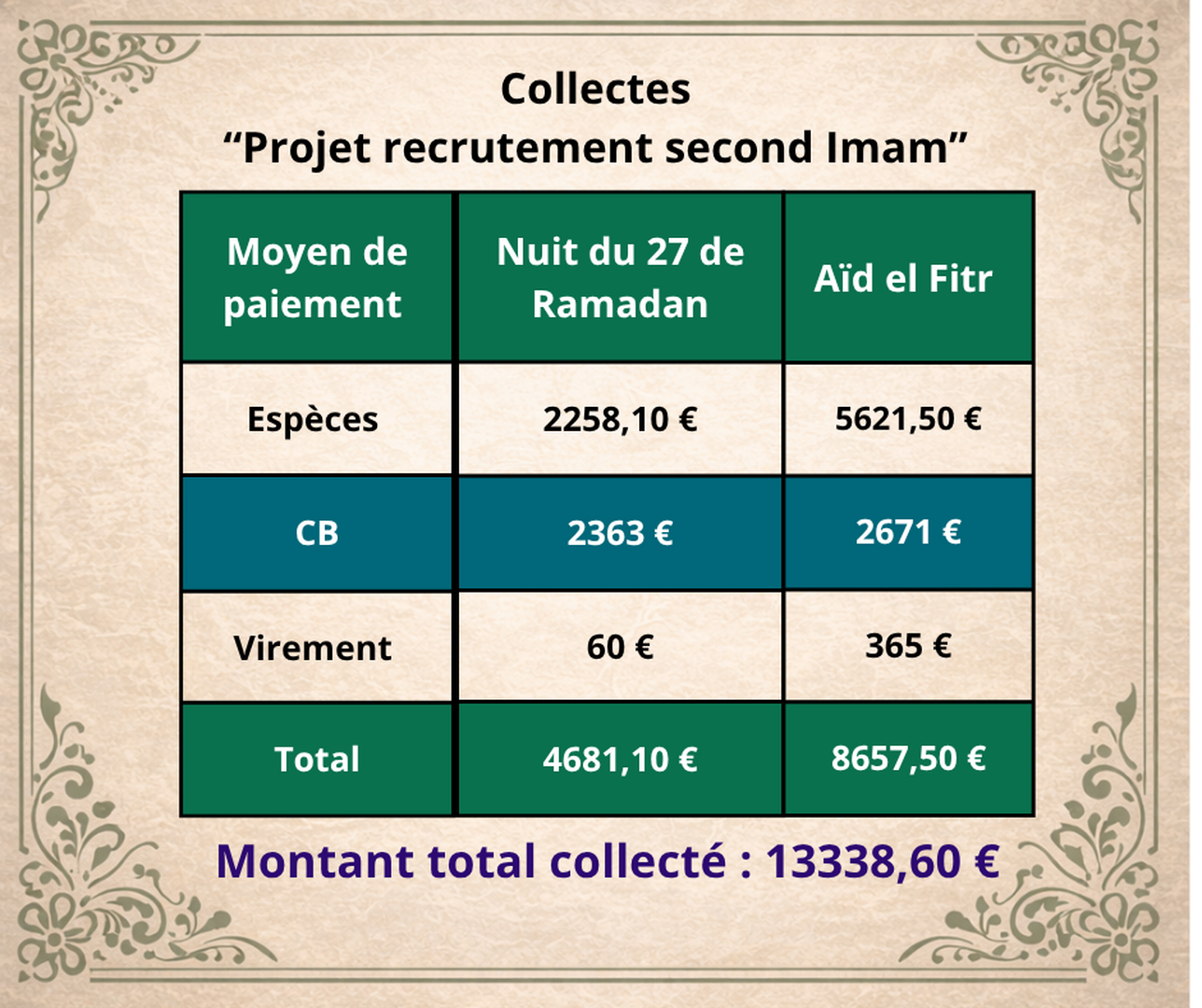 Collectes Projet recrutement 2nd Imam