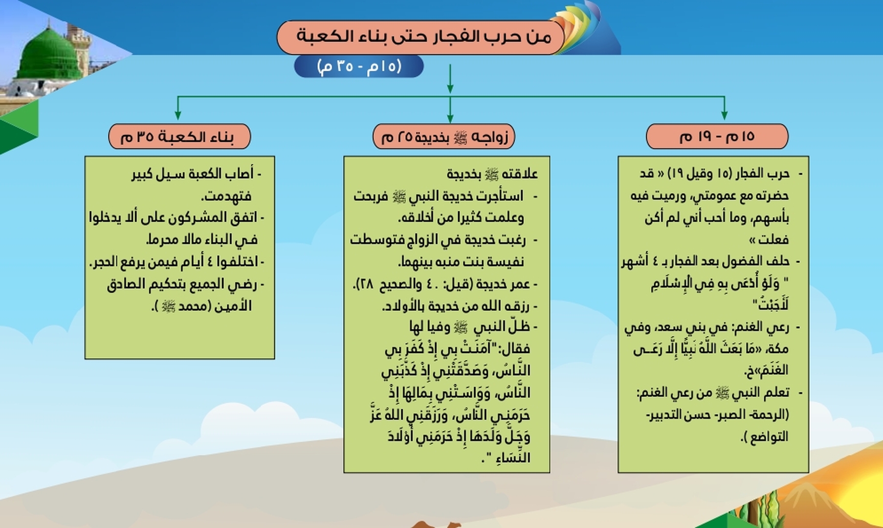 السيرة النبوية