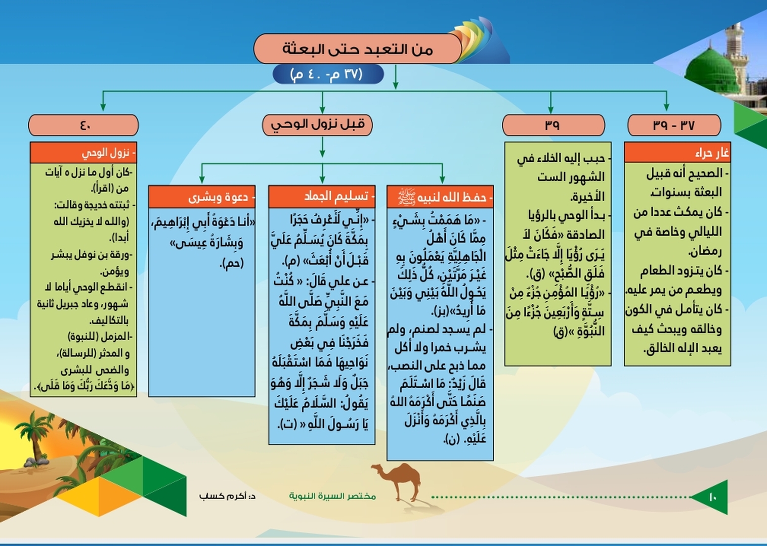 السيرة النبوية
