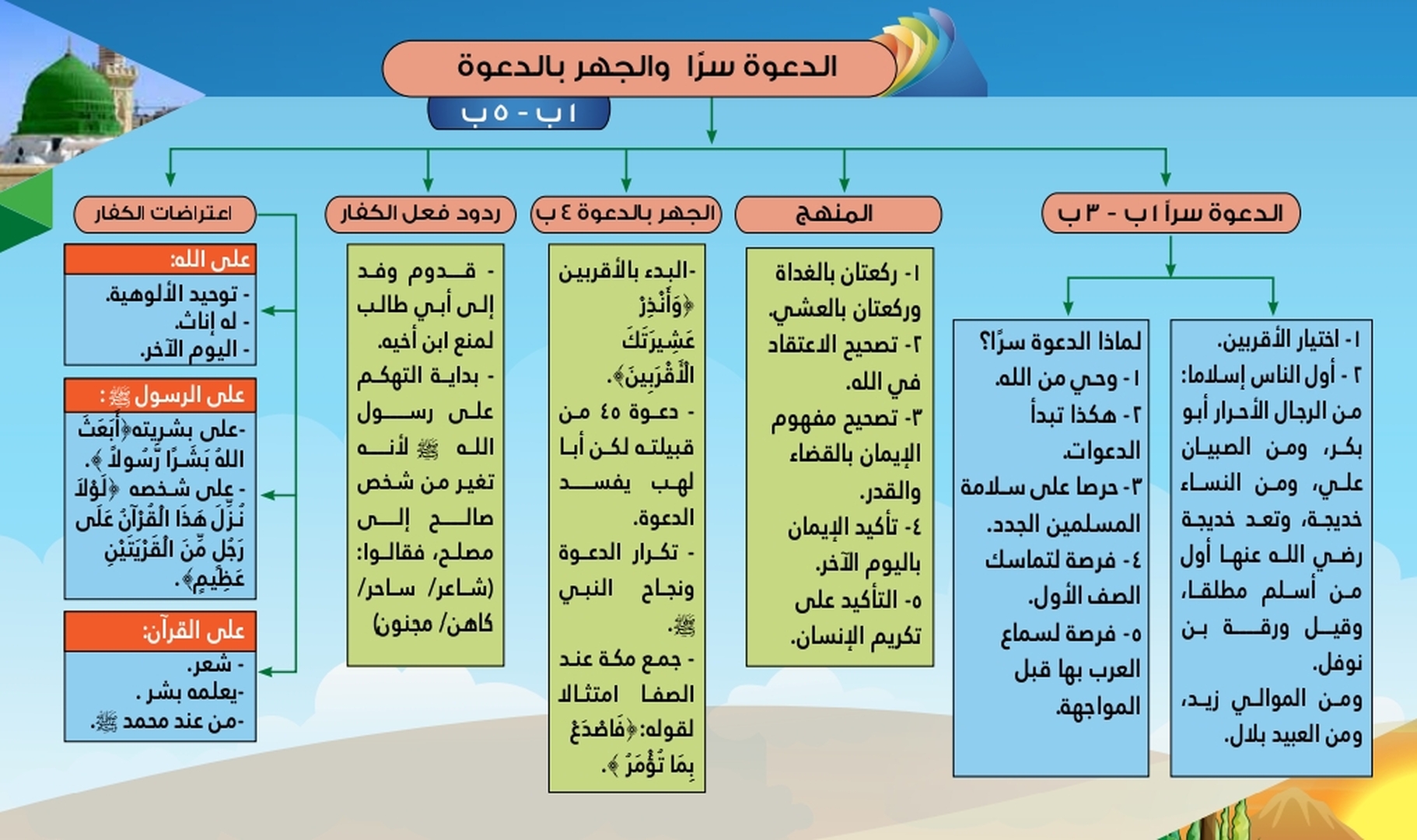 السيرة النبوية