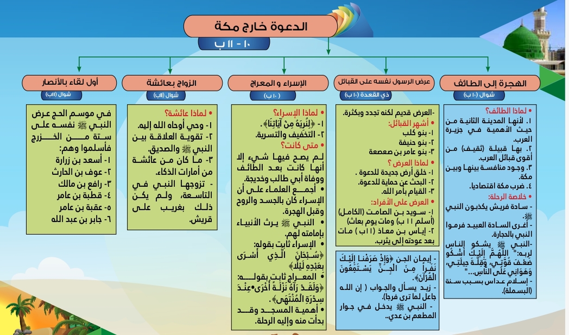 السيرة النبوية