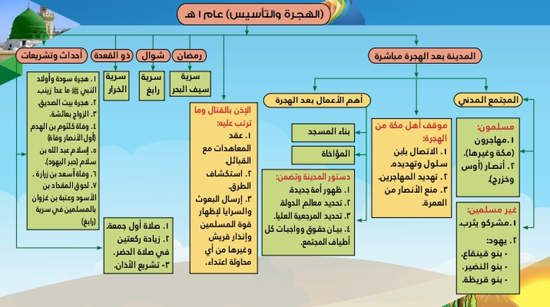 السيرة النبوية